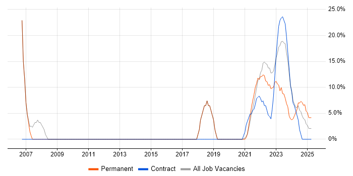 Job vacancy trend for Active Directory in Stirlingshire Job vacancy trend for Active Directory in Stirlingshire