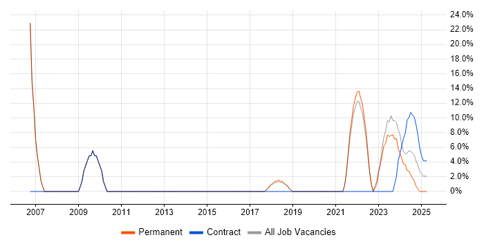 Job vacancy trend for Administrator in Stirlingshire Job vacancy trend for Administrator in Stirlingshire