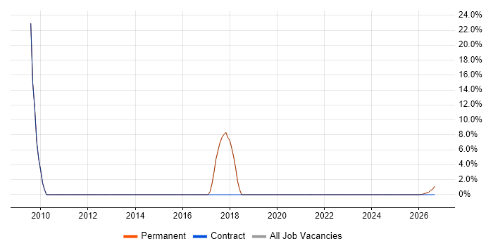 Advertising job vacancy trend in Stirlingshire