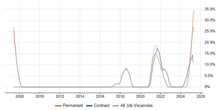 Job vacancy trend for Agile in Stirlingshire Job vacancy trend for Agile in Stirlingshire