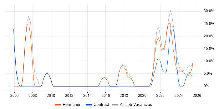 Job vacancy trend for Analyst in Stirlingshire Job vacancy trend for Analyst in Stirlingshire
