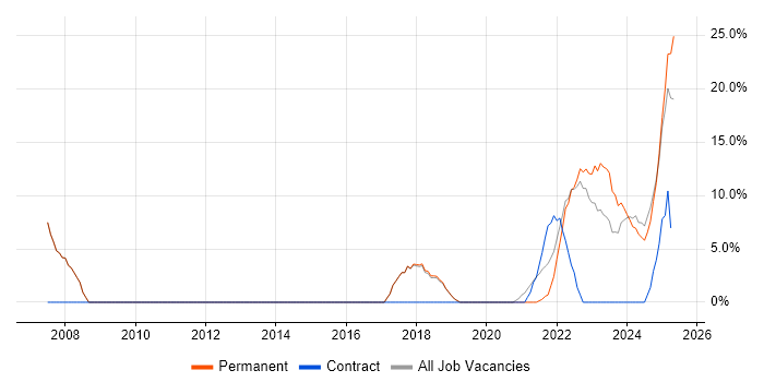 Job vacancy trend for Analytical Skills in Stirlingshire Job vacancy trend for Analytical Skills in Stirlingshire