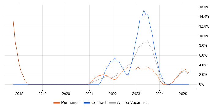Job vacancy trend for Analytics in Stirlingshire