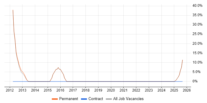 Architect job vacancy trend in Stirlingshire