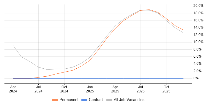 AI job vacancy trend in Stirlingshire