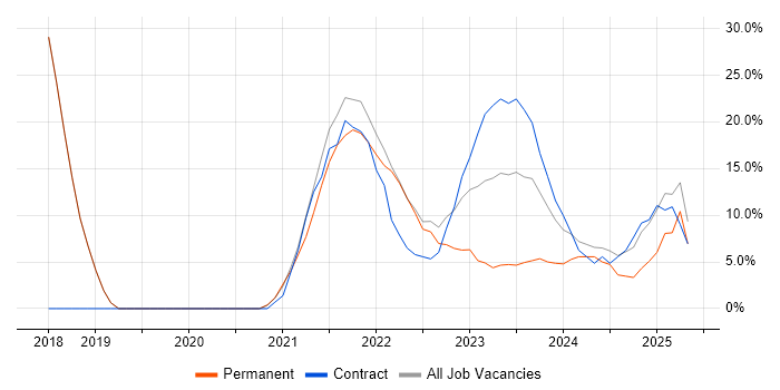 Job vacancy trend for Azure in Stirlingshire Job vacancy trend for Azure in Stirlingshire
