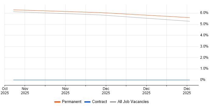 B2B job vacancy trend in Stirlingshire