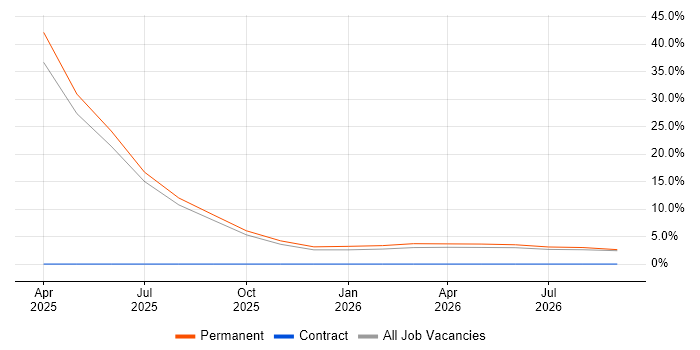 Banking job vacancy trend in Stirlingshire