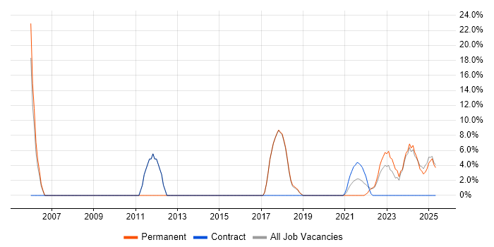 Job vacancy trend for Business Analysis in Stirlingshire
