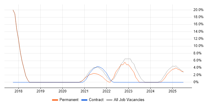 Job vacancy trend for Business Analyst in Stirlingshire Job vacancy trend for Business Analyst in Stirlingshire