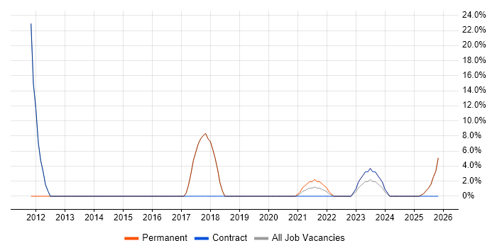Business Case job vacancy trend in Stirlingshire