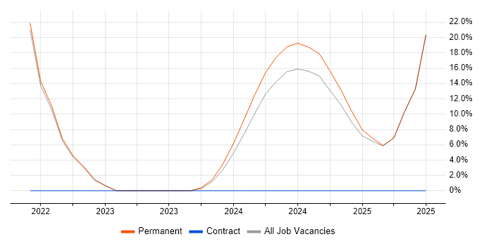 Job vacancy trend for Business Development in Stirlingshire