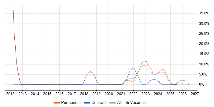 Business Intelligence job vacancy trend in Stirlingshire