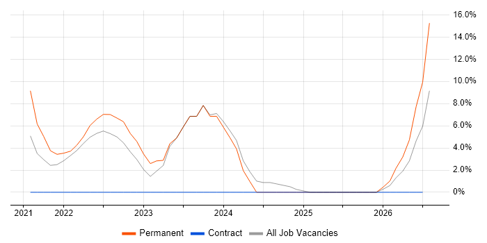 Change Management job vacancy trend in Stirlingshire