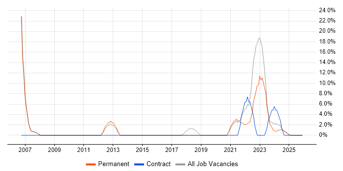 Cisco job vacancy trend in Stirlingshire