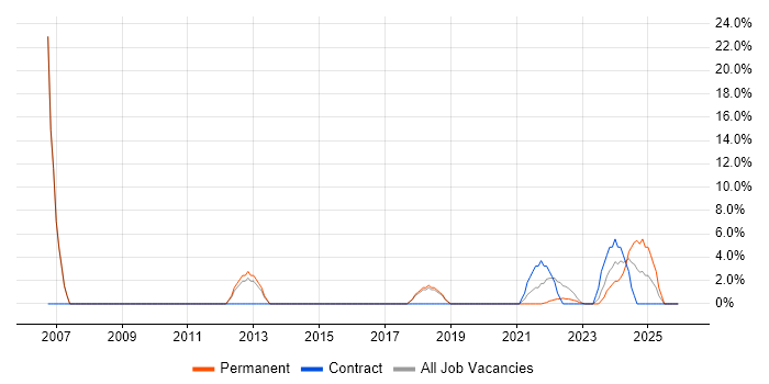 Citrix job vacancy trend in Stirlingshire