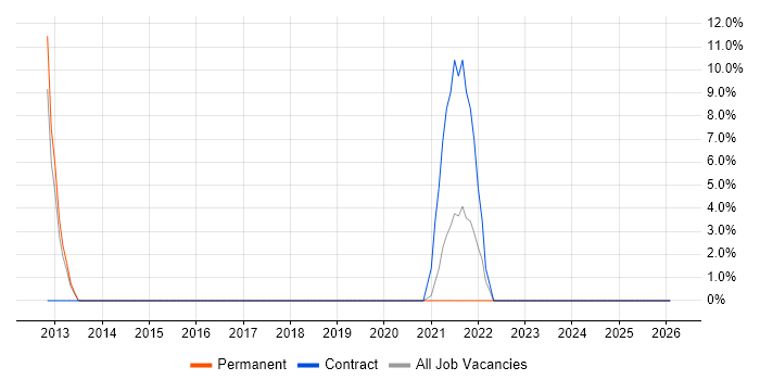 Code Quality job vacancy trend in Stirlingshire