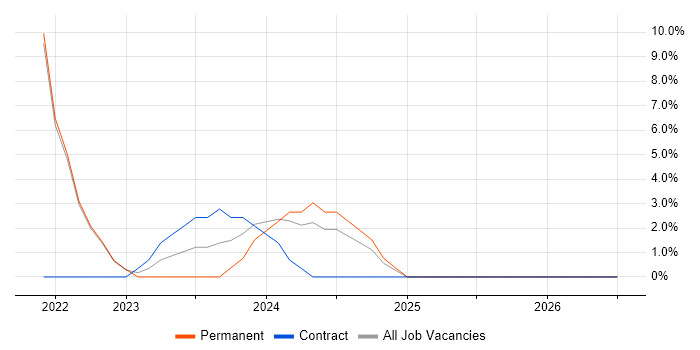 Collaborative Working job vacancy trend in Stirlingshire