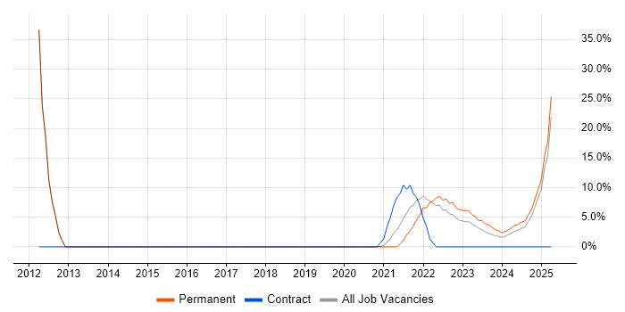 Job vacancy trend for Continuous Improvement in Stirlingshire Job vacancy trend for Continuous Improvement in Stirlingshire