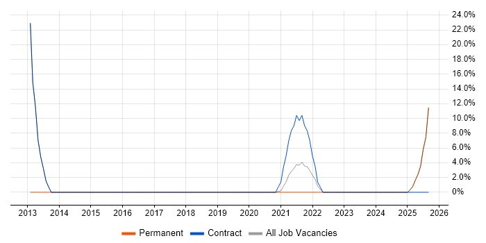 Continuous Integration job vacancy trend in Stirlingshire