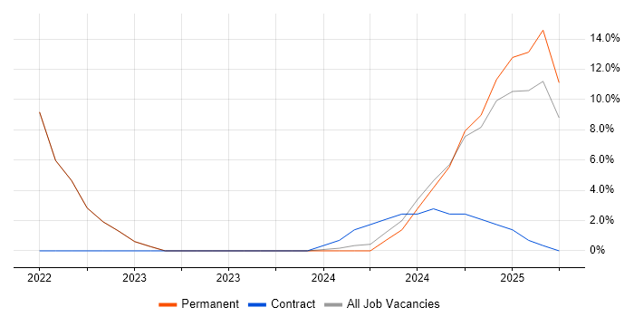 Job vacancy trend for Contract Management in Stirlingshire