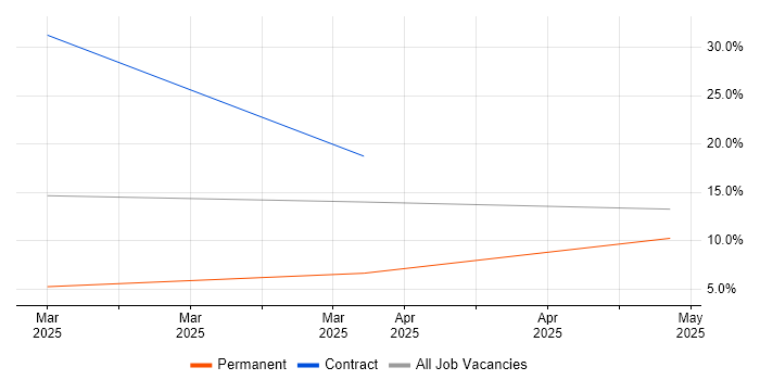 Job vacancy trend for Conversational UI in Stirlingshire