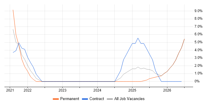 CRM job vacancy trend in Stirlingshire