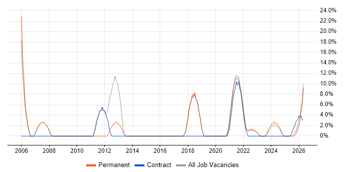 C# job vacancy trend in Stirlingshire