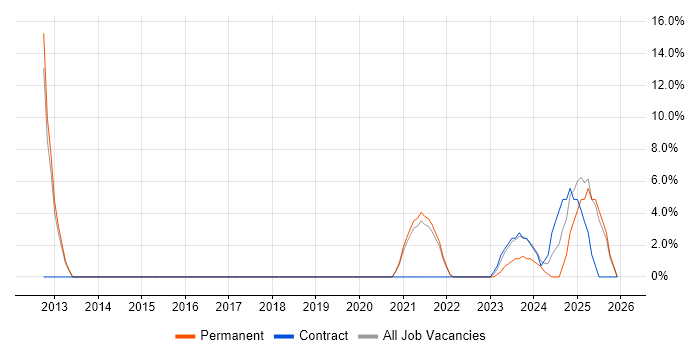CSS job vacancy trend in Stirlingshire