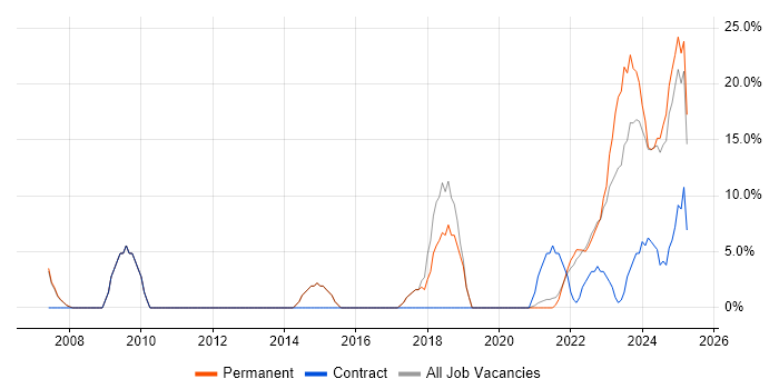 Job vacancy trend for Customer Service in Stirlingshire