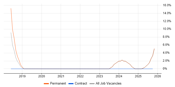 Cyber Resilience job vacancy trend in Stirlingshire