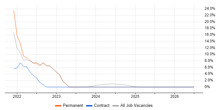 Data Analyst job vacancy trend in Stirlingshire