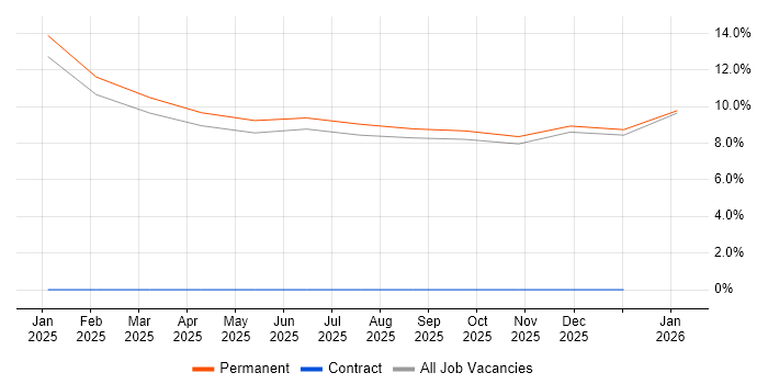 Data-Driven Decision Making job vacancy trend in Stirlingshire