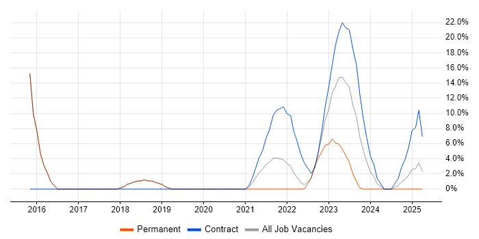 Job vacancy trend for Data Modelling in Stirlingshire Job vacancy trend for Data Modelling in Stirlingshire