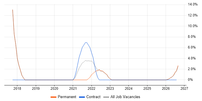 Data Visualisation job vacancy trend in Stirlingshire