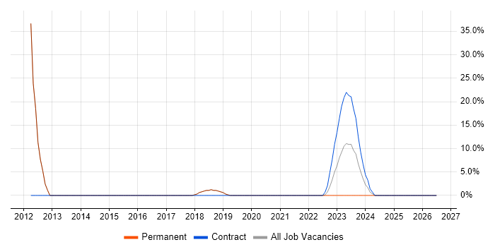 Data Warehouse job vacancy trend in Stirlingshire