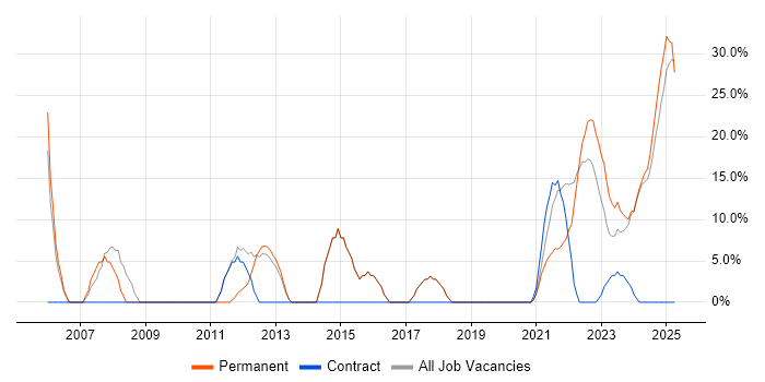 Job vacancy trend for Degree in Stirlingshire Job vacancy trend for Degree in Stirlingshire