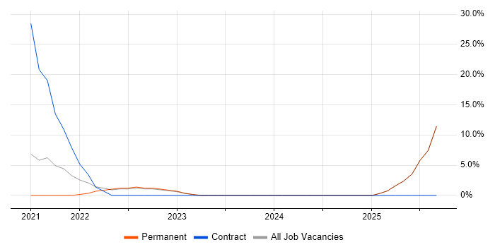Design Patterns job vacancy trend in Stirlingshire