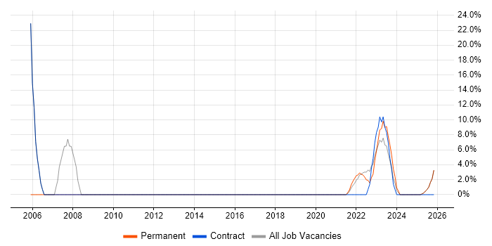 Desktop Support job vacancy trend in Stirlingshire