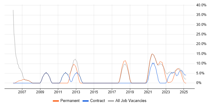 Job vacancy trend for Developer in Stirlingshire Job vacancy trend for Developer in Stirlingshire