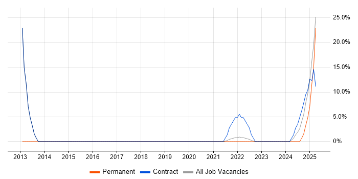 Job vacancy trend for DevOps in Stirlingshire Job vacancy trend for DevOps in Stirlingshire