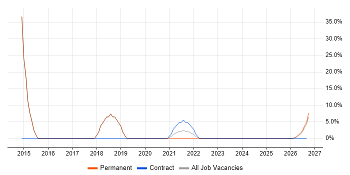 DHCP job vacancy trend in Stirlingshire