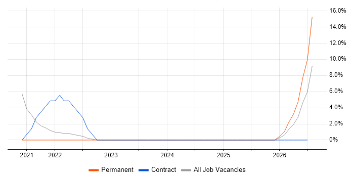 Digital Transformation Programme job vacancy trend in Stirlingshire