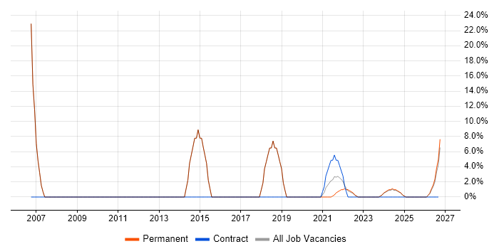 DNS job vacancy trend in Stirlingshire