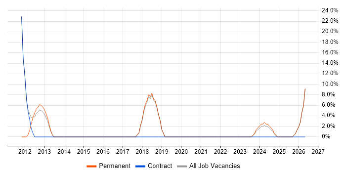 .NET Developer job vacancy trend in Stirlingshire