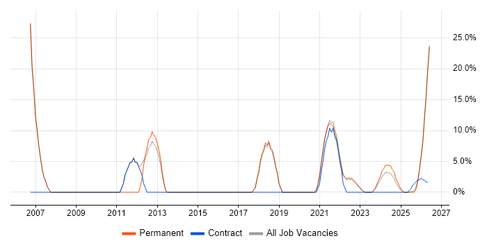 .NET job vacancy trend in Stirlingshire