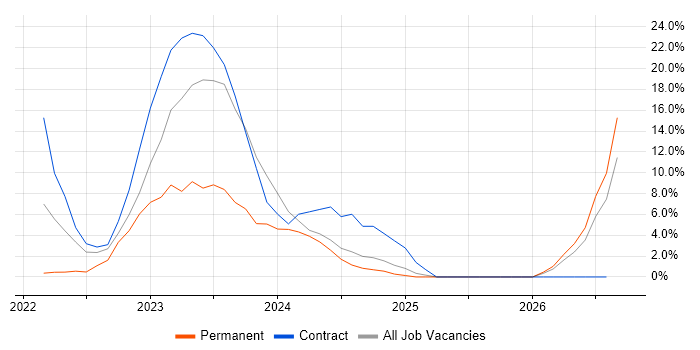 Driving Licence job vacancy trend in Stirlingshire