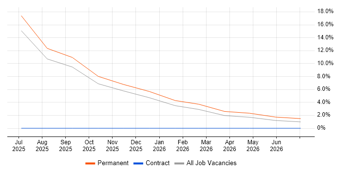 Emotional Intelligence job vacancy trend in Stirlingshire