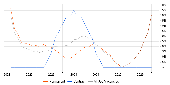 Entra ID job vacancy trend in Stirlingshire