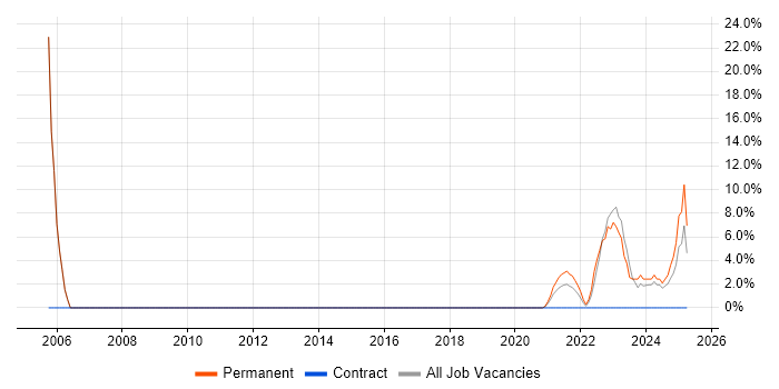 Job vacancy trend for ERP in Stirlingshire